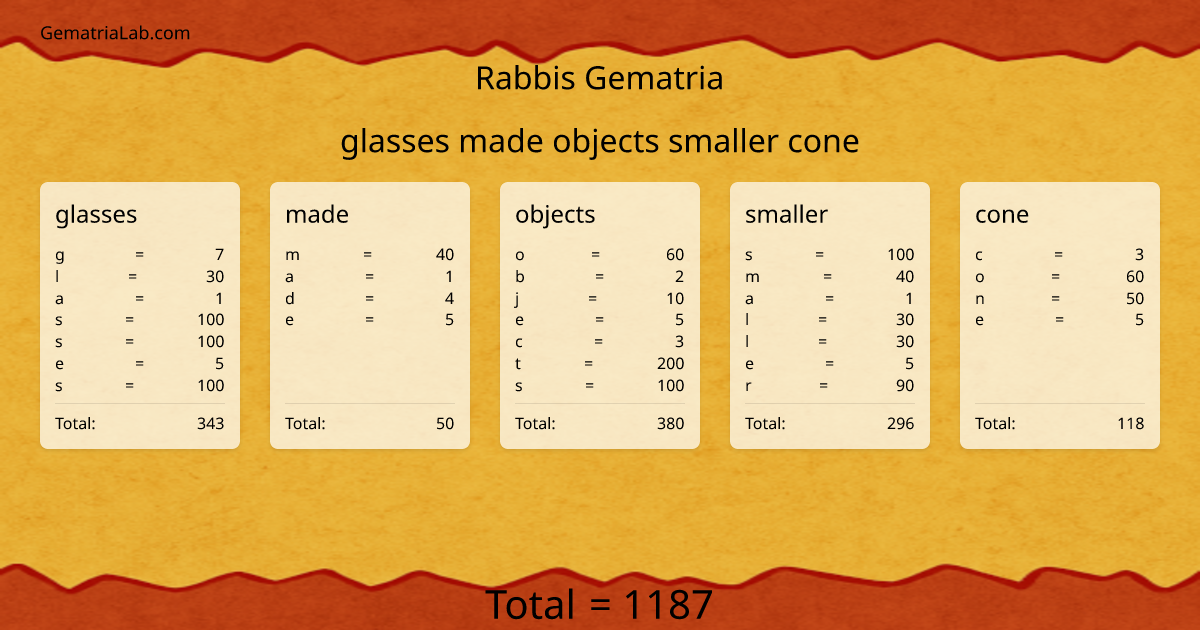 glasses made objects smaller cone in rabbis Gematria